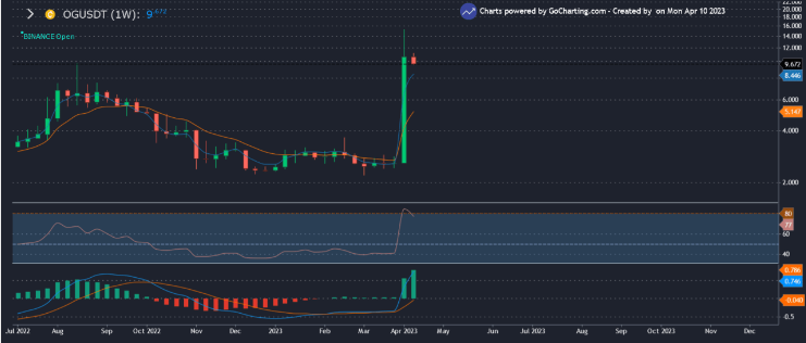 OG 粉丝令牌 (OG)：投资的下一件大事？