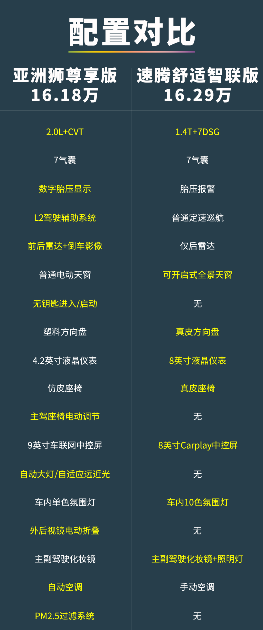 丰田亚洲狮来啦！14万还买啥卡罗拉？