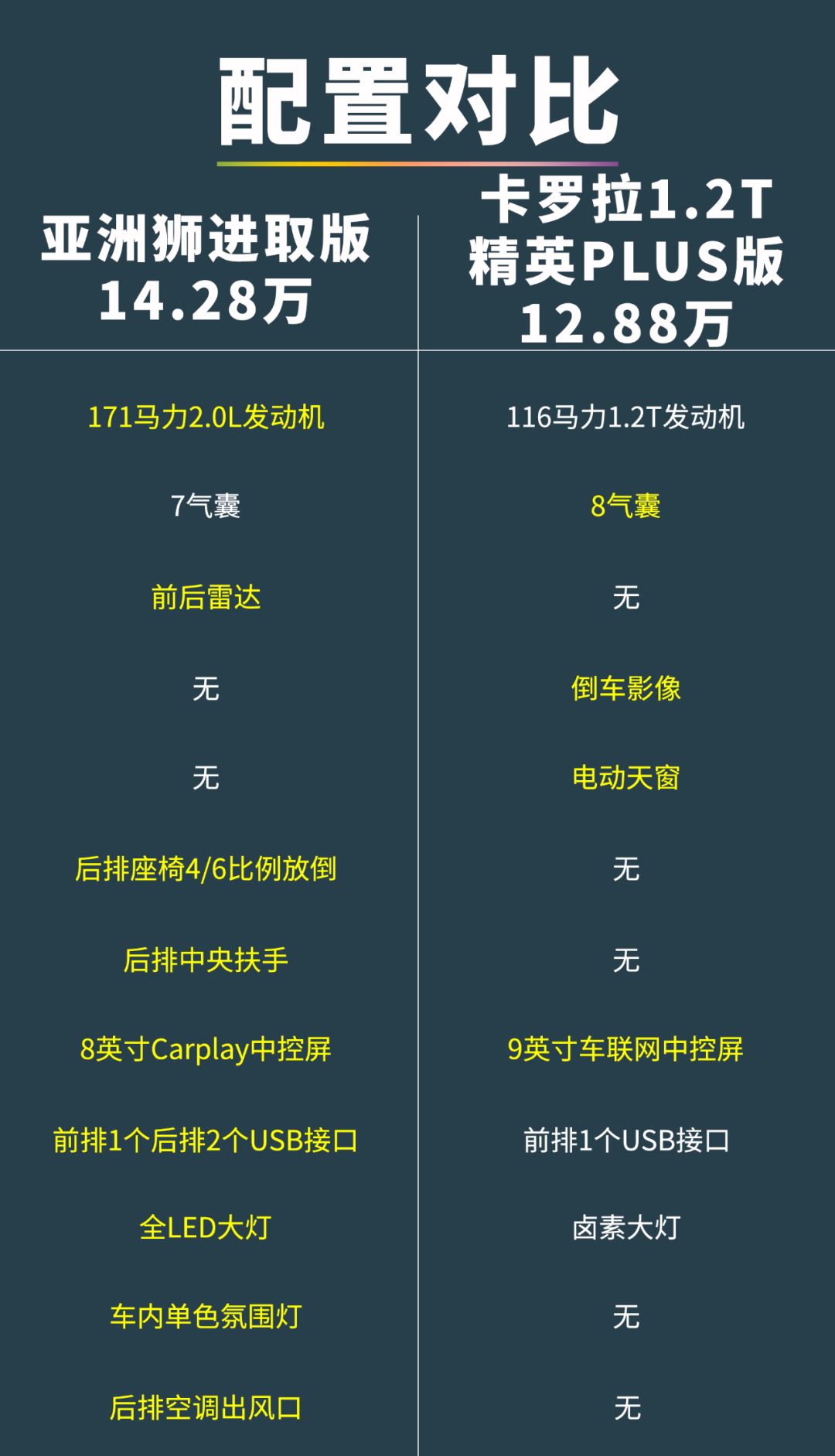 丰田亚洲狮来啦！14万还买啥卡罗拉？