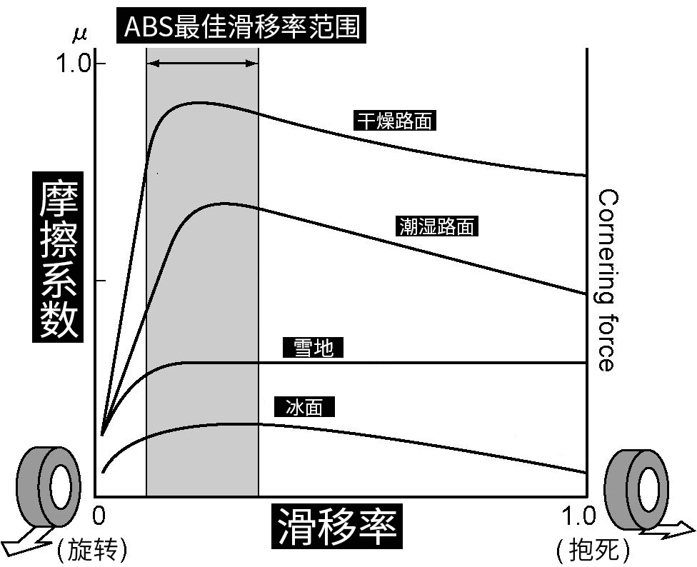 率控制在一个固定的范围,毕竟在汽车的日常使用中,会涉及到干燥路面