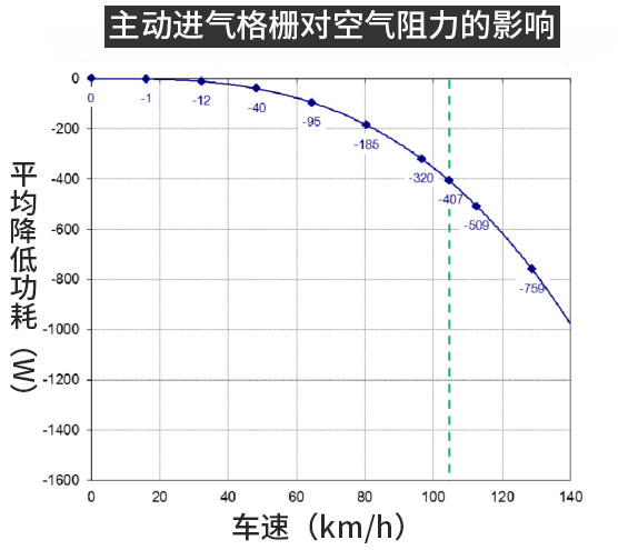 主动进气格栅，不只热车快这一个优点！