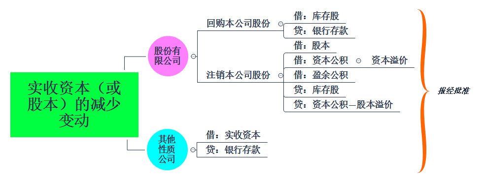 2023实际发放股票股利会计分录_实际方法股票股利分录_实际发放股票股利