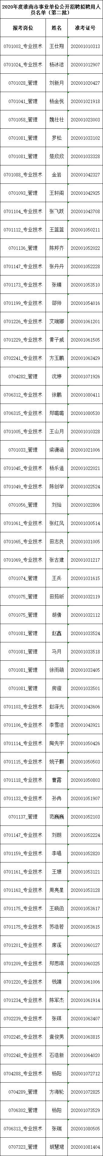 淮南市人口_淮南7个区县最新人口排名:寿县105万最多,八公山区18万最少(2)