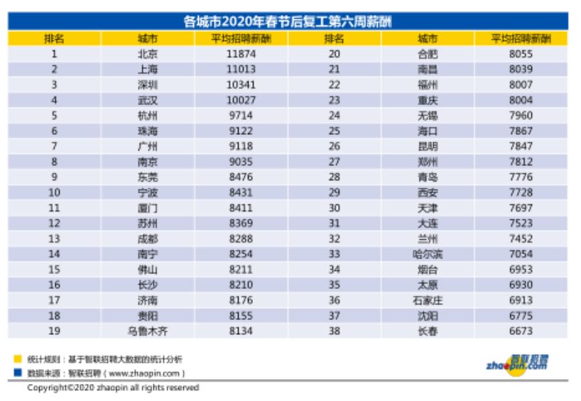 11874元/月！北京復工平均薪水出爐！十大高薪職業是…… 職場 第12張