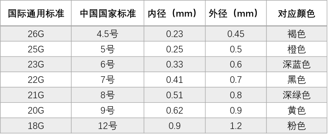头皮针型号有哪些涨知识丨原来针头也分赤橙黄绿青蓝紫！_https://www.jmylbn.com_新闻资讯_第6张