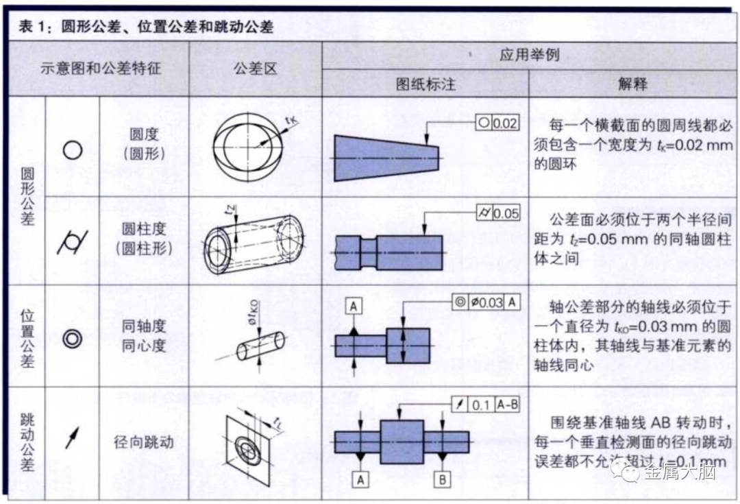 圆度 同轴度和径向跳动的检测 全网搜