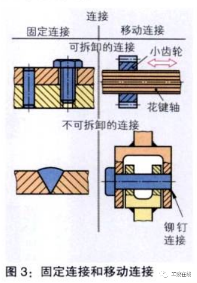 機械工業中的零件接合方式有哪些？的圖7