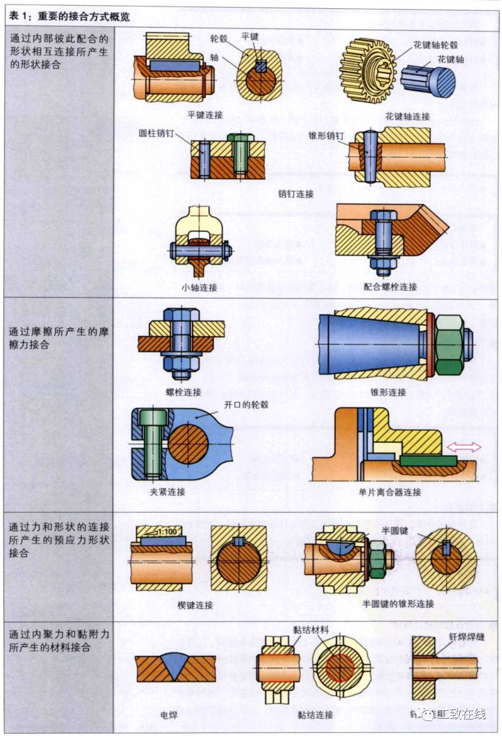 機械工業中的零件接合方式有哪些？的圖10
