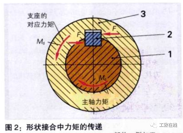 機械工業中的零件接合方式有哪些？的圖2