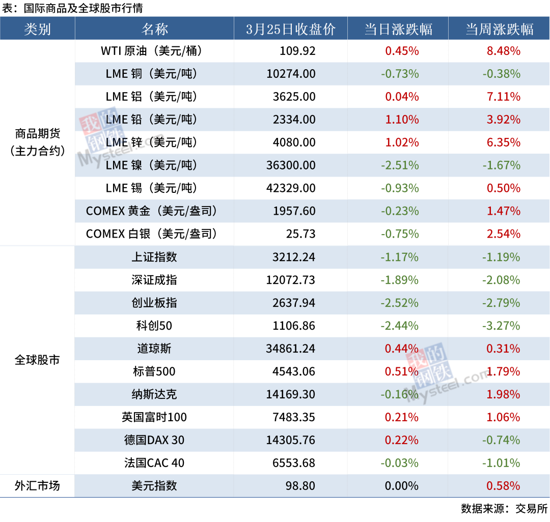 宏观周报丨国常会重磅发声稳预期，全球大宗商品价格高位运行