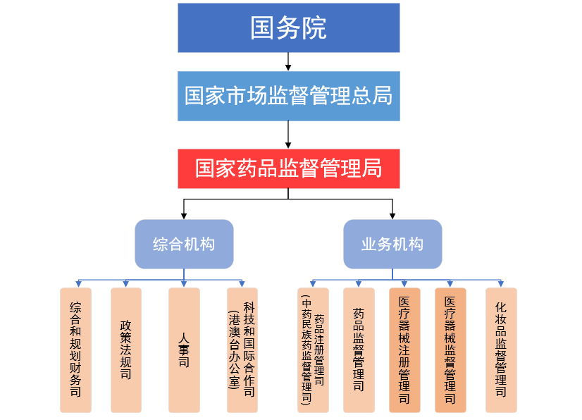 医疗器械是什么工作收藏｜国家药监局医疗器械监管部门职能分工_https://www.jmylbn.com_新闻资讯_第5张