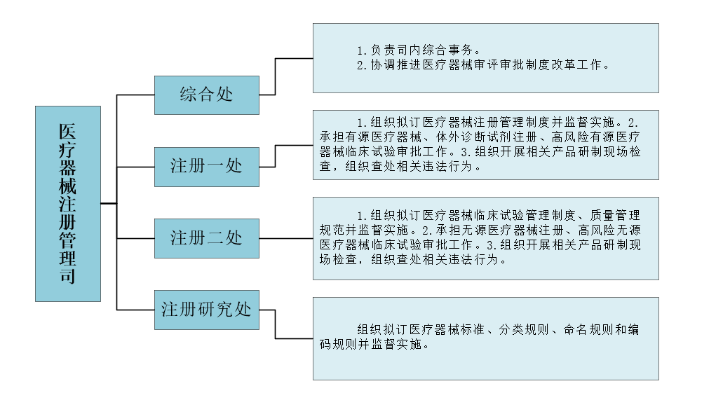 医疗器械是什么工作收藏｜国家药监局医疗器械监管部门职能分工_https://www.jmylbn.com_新闻资讯_第8张