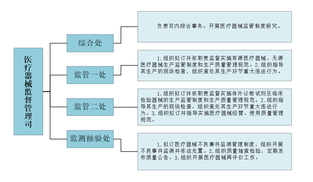 医疗器械是什么工作收藏｜国家药监局医疗器械监管部门职能分工_https://www.jmylbn.com_新闻资讯_第11张