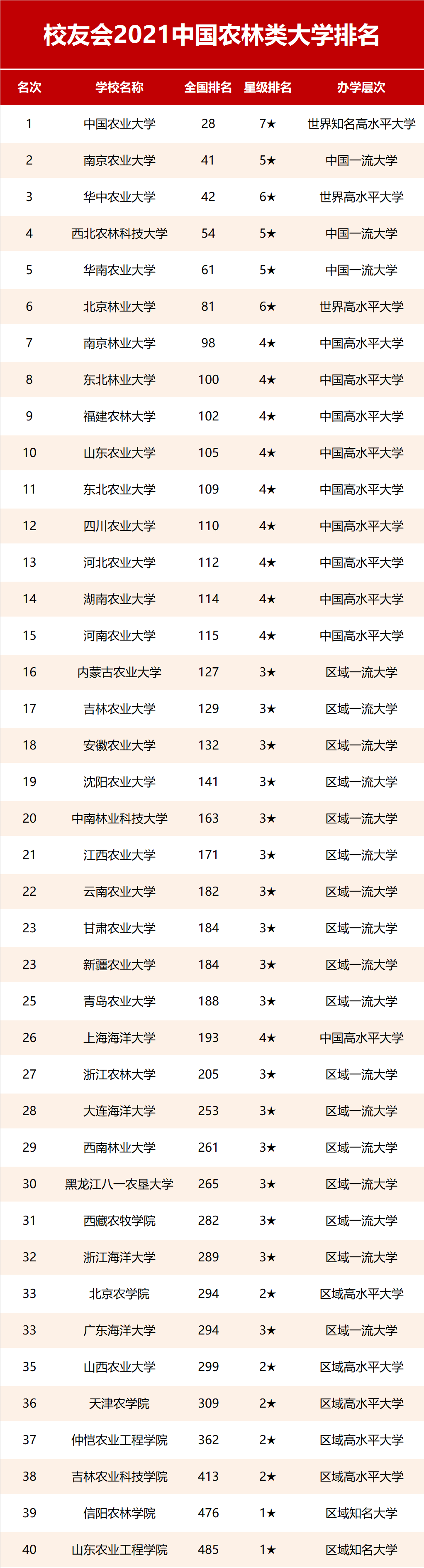 中国农林类大学排名，看看你的心仪高校排名第几？
