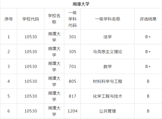 湘潭大学211_湘潭大学211之争_湘潭大学211排名多少