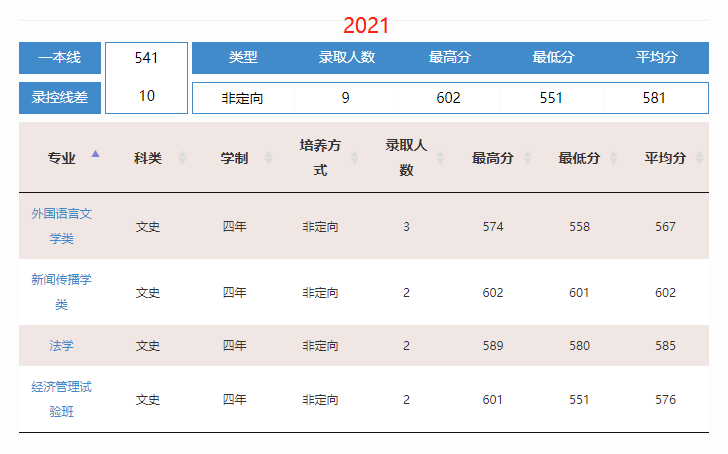 2022年211大学在四川录取数据分析