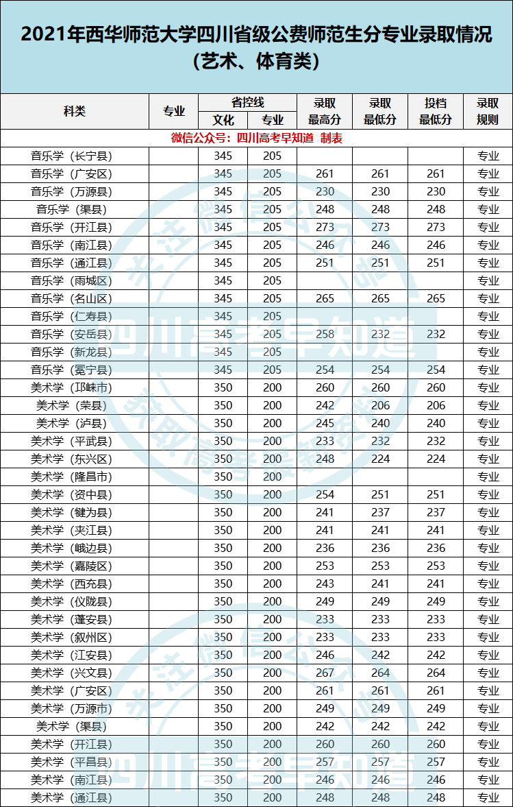 师范录取查询西华大学录取分数_师范录取查询西华大学录取名单_西华师范大学录取查询