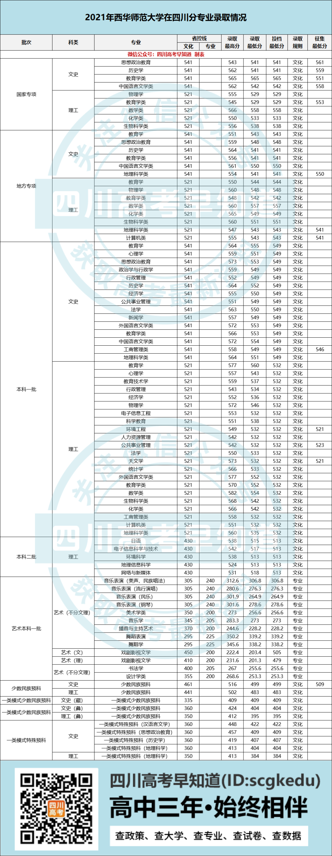 师范录取查询西华大学录取名单_师范录取查询西华大学录取分数_西华师范大学录取查询