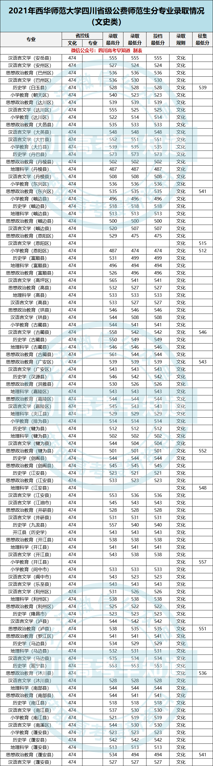 西华师范大学录取查询_师范录取查询西华大学录取分数_师范录取查询西华大学录取名单