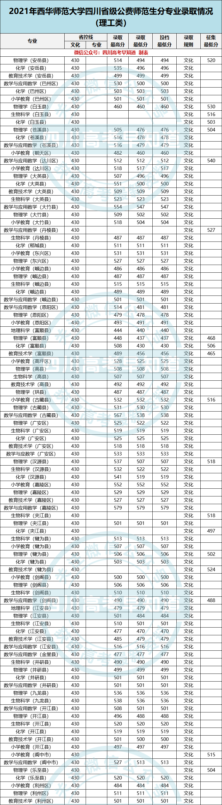 师范录取查询西华大学录取名单_西华师范大学录取查询_师范录取查询西华大学录取分数