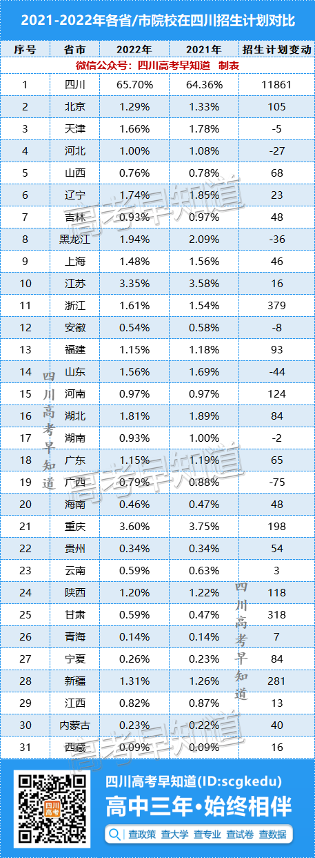 圆满收官！2022四川高考本科批录取超28万人