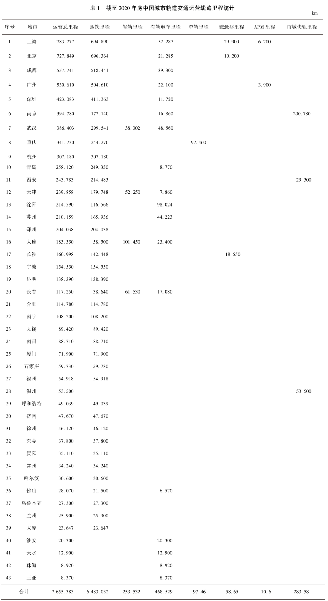 中國城市軌道交通2020年數據統計與發展分析的圖1