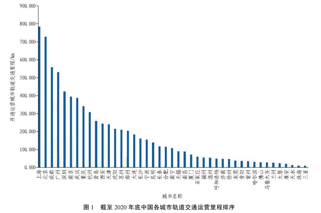 中國城市軌道交通2020年數據統計與發展分析的圖2