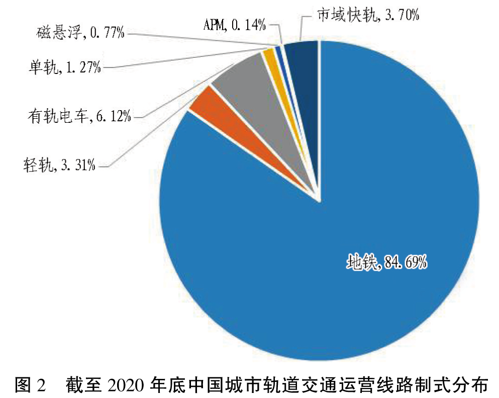 中國城市軌道交通2020年數據統計與發展分析的圖3