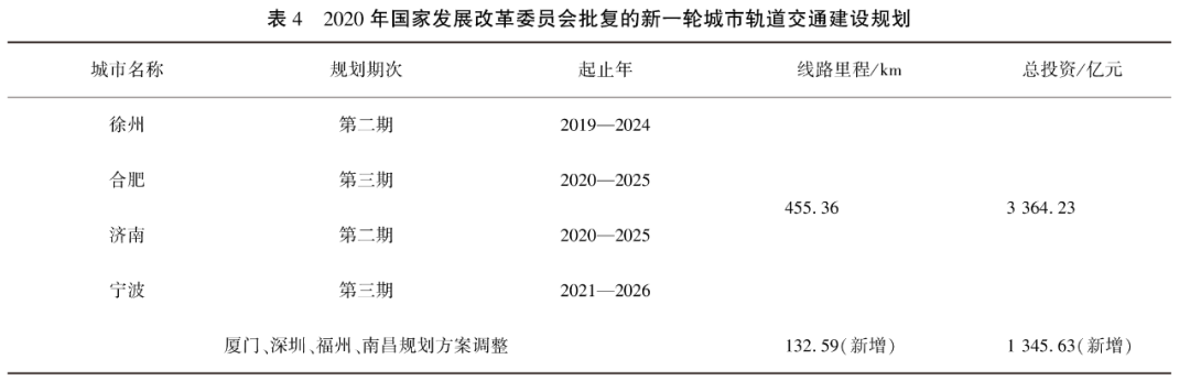 中國城市軌道交通2020年數據統計與發展分析的圖6