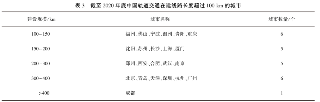 中國城市軌道交通2020年數據統計與發展分析的圖5