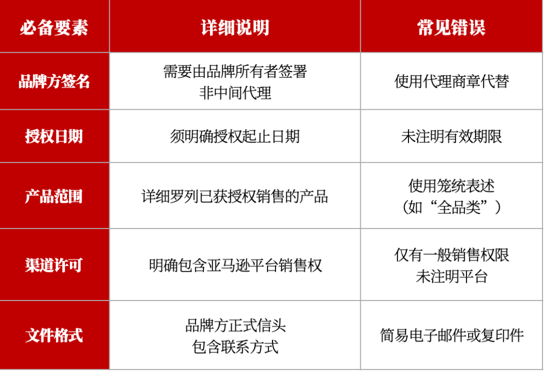 亚马逊新规：没有亚马逊品牌授权=链接下架+账号封禁！ 第2张