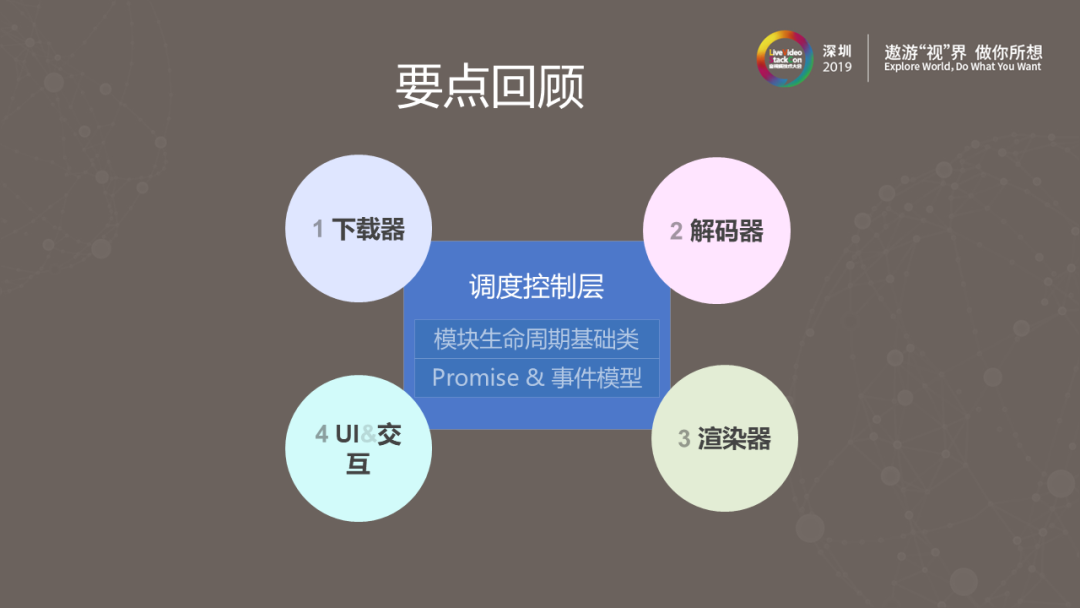 360视频云Web前端HEVC播放器实践剖析 