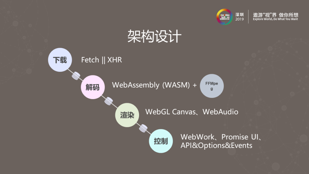 360视频云Web前端HEVC播放器实践剖析 