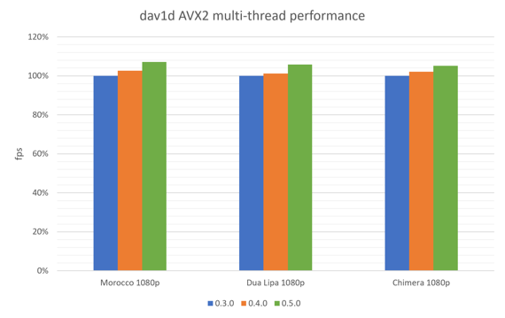 av1_av1_av1
