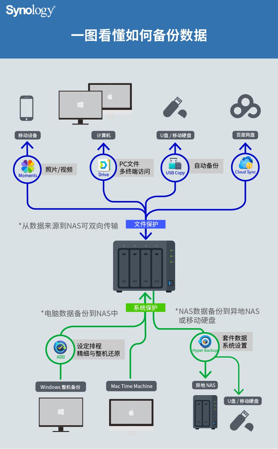 群晖多种备份方法，教你如何选择