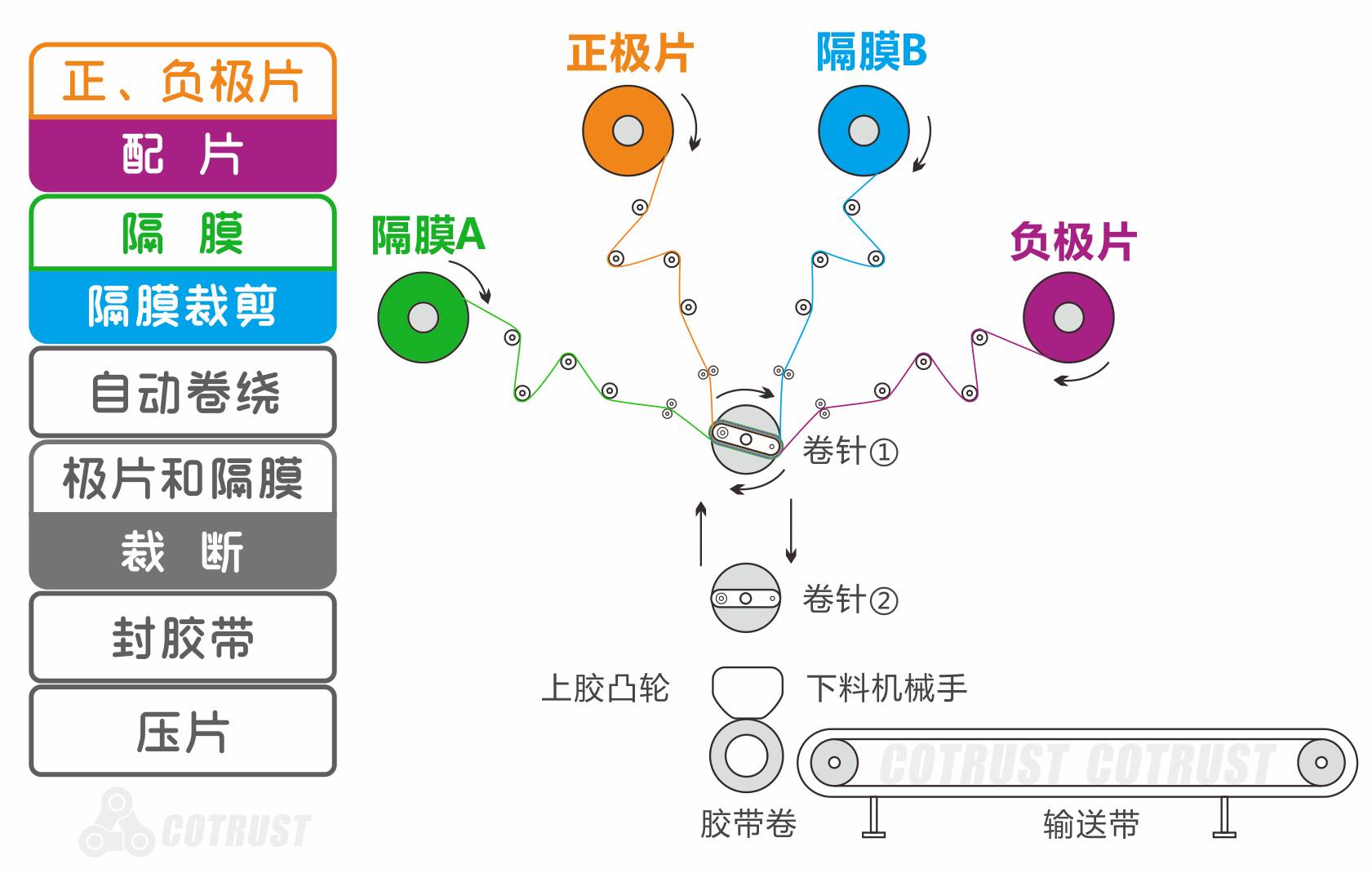 合信方型全自动锂电池卷绕机方案为您的电池保驾护航