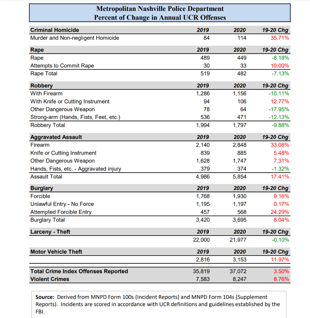 暴力犯罪事件大涨纳城进入美国最遭城市榜单 全网搜