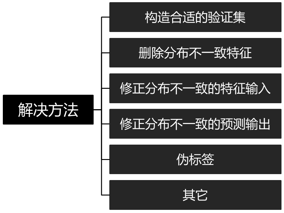 训练集和测试集的分布差距太大有好的处理方法吗？的图10