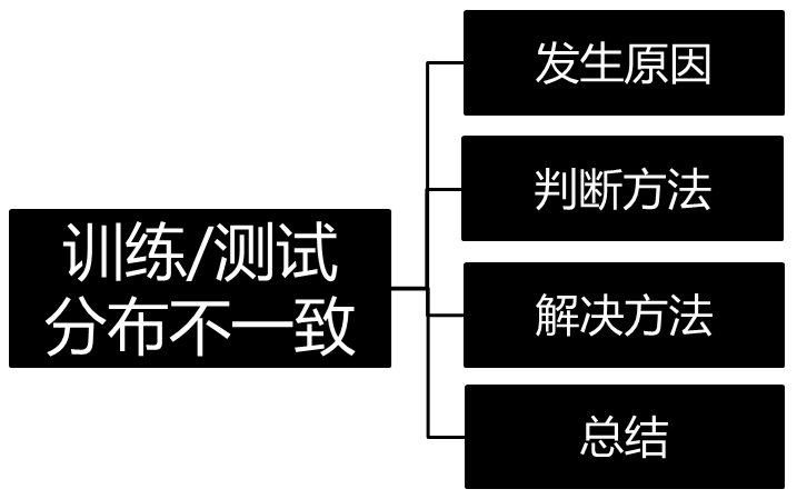 训练集和测试集的分布差距太大有好的处理方法吗？的图2