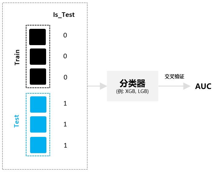 训练集和测试集的分布差距太大有好的处理方法吗？的图9