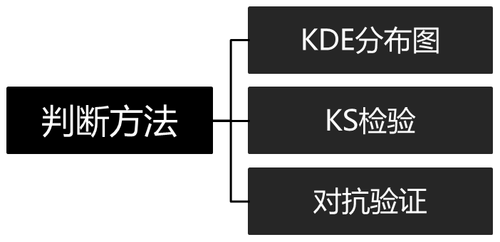 训练集和测试集的分布差距太大有好的处理方法吗？的图4