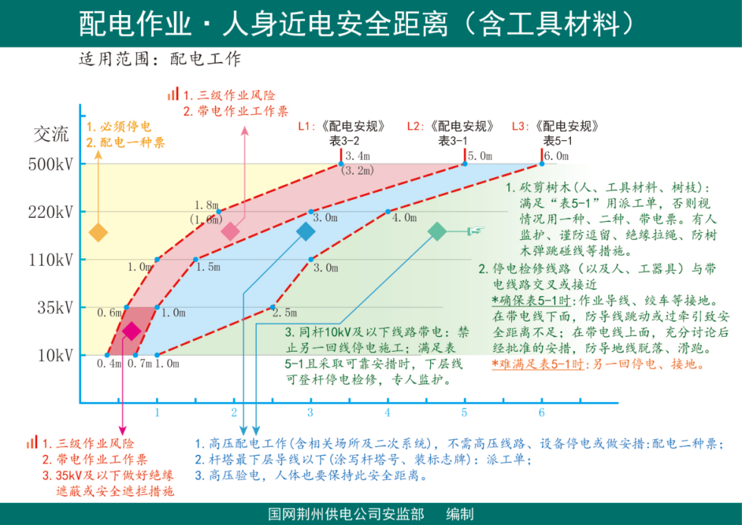 图说近电作业安全距离(配电篇)的图1