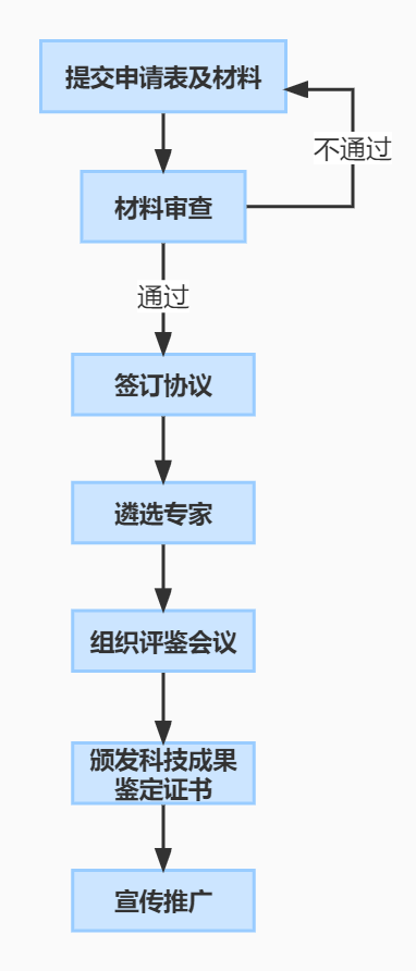 科技服務知多D！一文了解生態(tài)環(huán)保產(chǎn)業(yè)科技成果評價鑒定