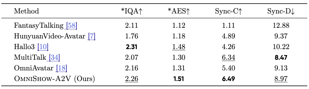 OmniShow-A2V 在 EMTD benchmark 上的结果，印证 audio-driven 能力依旧扎实