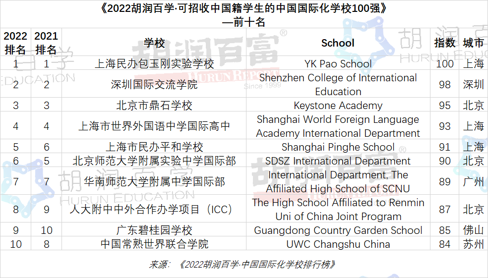 上海前十名国际学校_上海国际学校排名前15_上海国际学校前十名