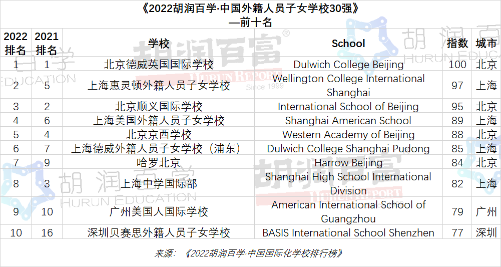 上海國際學校排名前15_上海前十名國際學校_上海國際學校前十名