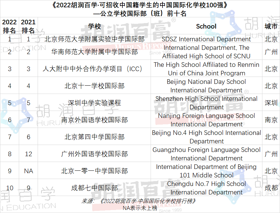 上海國際學校排名前15_上海國際學校前十名_上海前十名國際學校