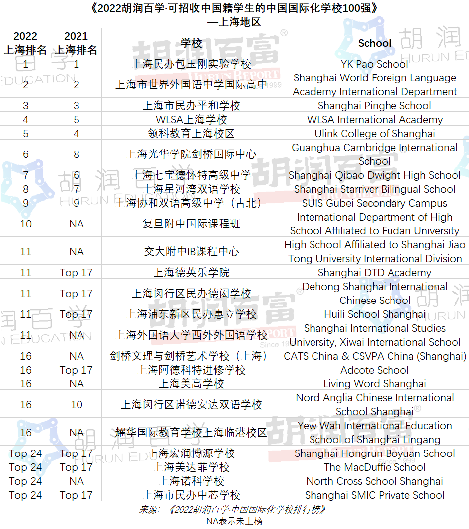 上海国际学校排名前15_上海前十名国际学校_上海国际学校前十名