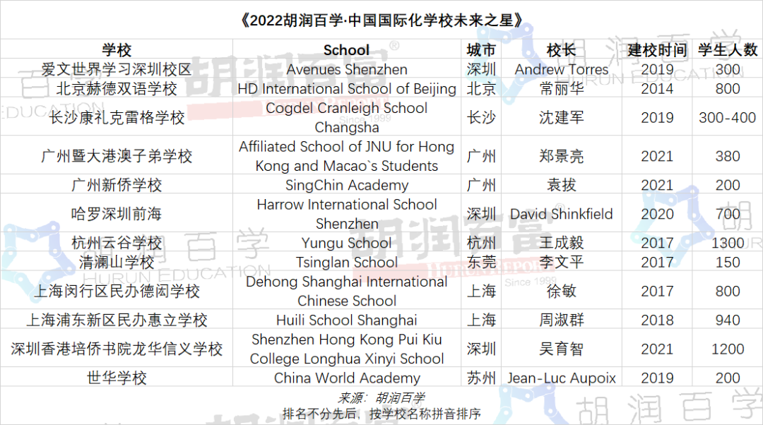 上海國際學校排名前15_上海國際學校前十名_上海前十名國際學校