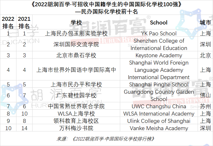 上海国际学校前十名_上海前十名国际学校_上海国际学校排名前15